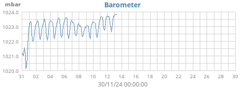 monthbarometer