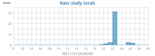 monthrain