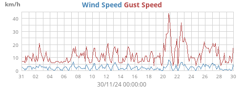 monthwind