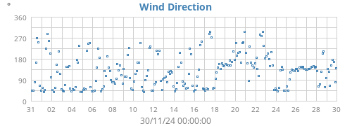 monthwinddir