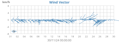 monthwindvec