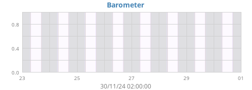 weekbarometer