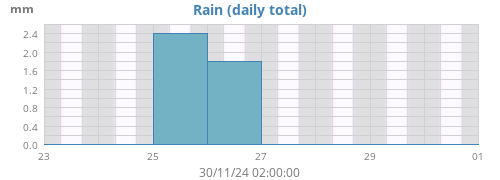 weekrain