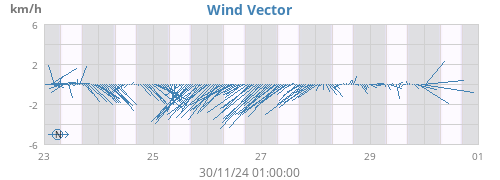 weekwindvec